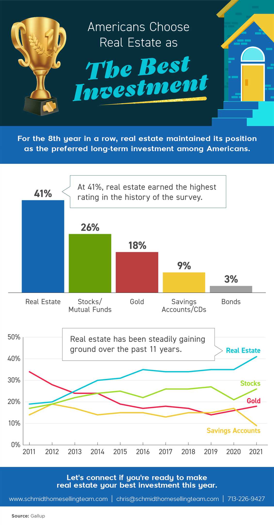 chris_schmidt_americans_choose_real_estate_as_the_best_investment